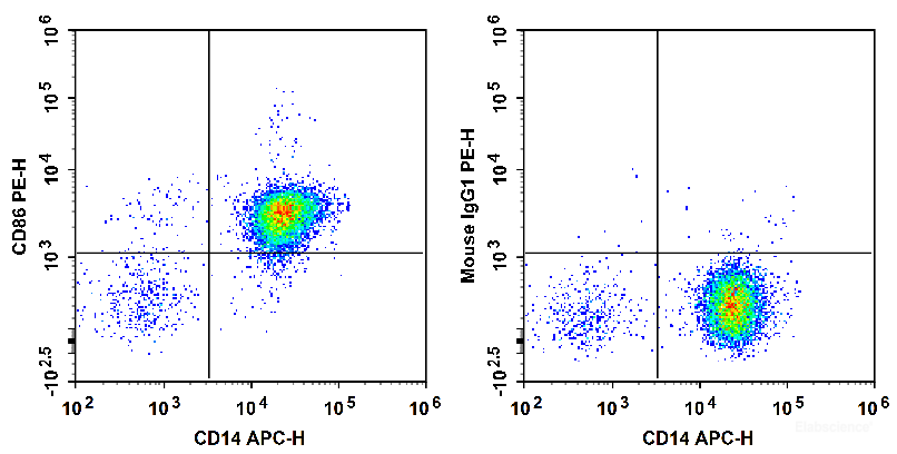 Human peripheral blood monocytes are stained with APC Anti-Human CD14 Antibody and PE Anti-Human CD86 Antibody (Left). Monocytes are stained with APC Anti-Human CD14 Antibody and PE Mouse IgG1, κ Isotype Control (Right).