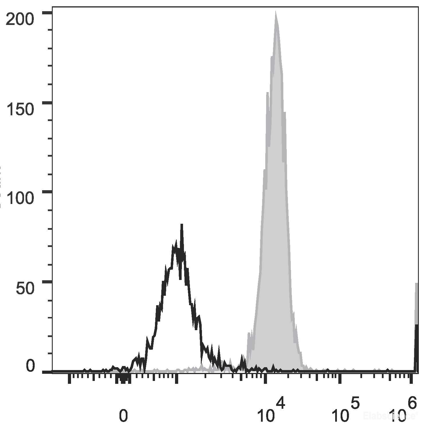 Human peripheral blood monocytes are stained with PerCP/Cyanine5.5 Anti-Human CD86 Antibody (filled gray histogram). Unstained monocytes (empty black histogram) are used as control.
