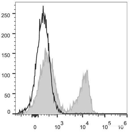 C57BL/6 murine splenocytes are stained with PerCP/Cyanine5.5 Anti-Mouse CD3 Antibody (filled gray histogram). Unstained splenocytes (empty black histogram) are used as control.