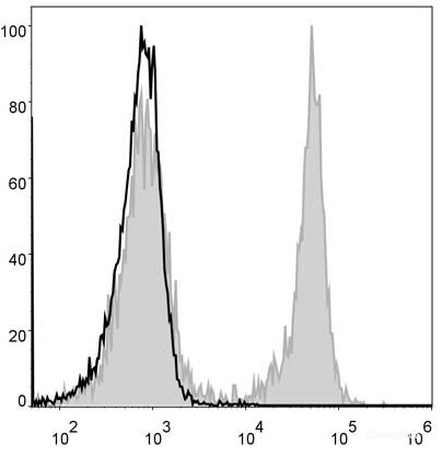 C57BL/6 murine splenocytes are stained with Elab Fluor<sup>®</sup> 488 Anti-Mouse CD3 Antibody (filled gray histogram). Unstained splenocytes (empty black histogram) are used as control.