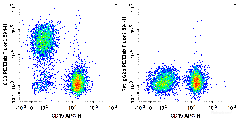 C57BL/6 murine splenocytes are stained with APC Anti-Mouse CD19 Antibody and PE/Elab Fluor<sup>®</sup> 594 Anti-Mouse CD3 Antibody (Left). Splenocytes are stained with APC Anti-Mouse CD19 Antibody and PE/Elab Fluor<sup>®</sup> 594 Rat IgG2b, κ Isotype Control (Right).