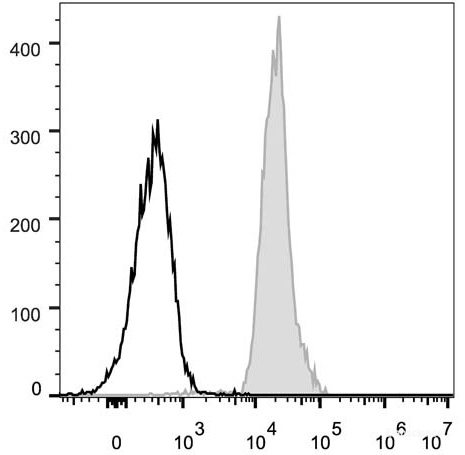 C57BL/6 murine splenocytes are stained with FITC Anti-Mouse CD48 Antibody (filled gray histogram). Unstained splenocytes (empty black histogram) are used as control.