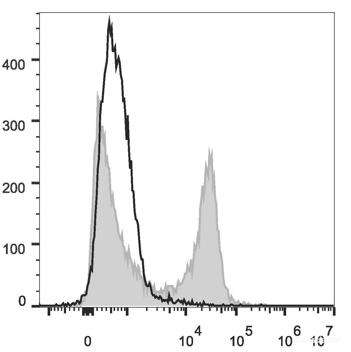 C57BL/6 murine splenocytes are stained with PE/Cyanine7 Anti-Mouse CD22 Antibody (filled gray histogram). Unstained splenocytes (empty black histogram) are used as control.