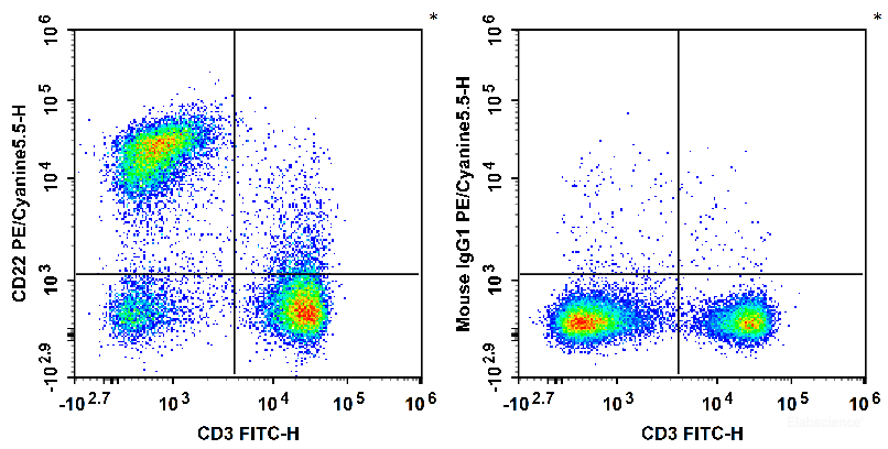C57BL/6 murine splenocytes are stained with FITC Anti-Mouse CD3 Antibody and PE/Cyanine5.5 Anti-Mouse CD22 Antibody (Left). Splenocytes are stained with FITC Anti-Mouse CD3 Antibody and PE/Cyanine5.5 Mouse IgG1, κ Isotype Control (Right).
