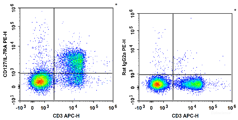 C57BL/6 murine splenocytes are stained with APC Anti-Mouse CD3 Antibody and PE Anti-Mouse CD127/IL-7RA Antibody (Left). Splenocytes are stained with APC Anti-Mouse CD3 Antibody and PE Rat IgG2a, κ Isotype Control (Right).