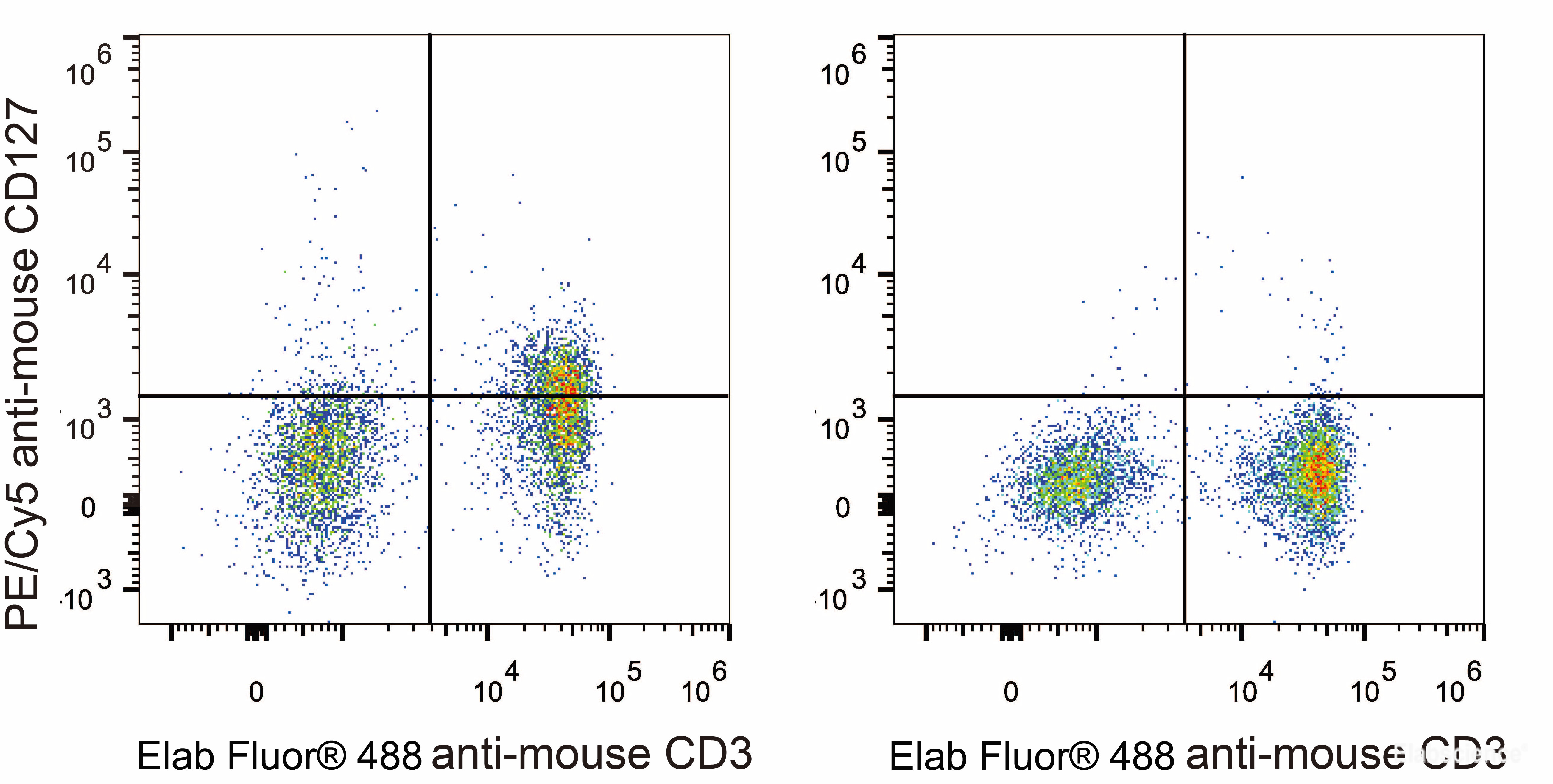C57BL/6 murine splenocytes are stained with PE/Cyanine5 Anti-Mouse CD127/IL-7RA Antibody and Elab Fluor<sup>®</sup> 488 Anti-Mouse CD3 Antibody (Left). Splenocytes stained with Elab Fluor<sup>®</sup> 488 Anti-Mouse CD3 Antibody (Right) are used as control.