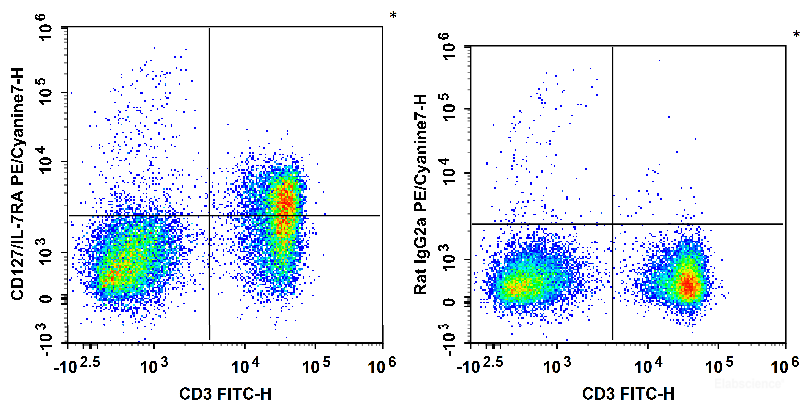 C57BL/6 murine splenocytes are stained with FITC Anti-Mouse CD3 Antibody and PE/Cyanine7 Anti-Mouse CD127/IL-7RA Antibody (Left). Splenocytes are stained with FITC Anti-Mouse CD3 Antibody and PE/Cyanine7 Rat IgG2a, κ Isotype Control (Right).