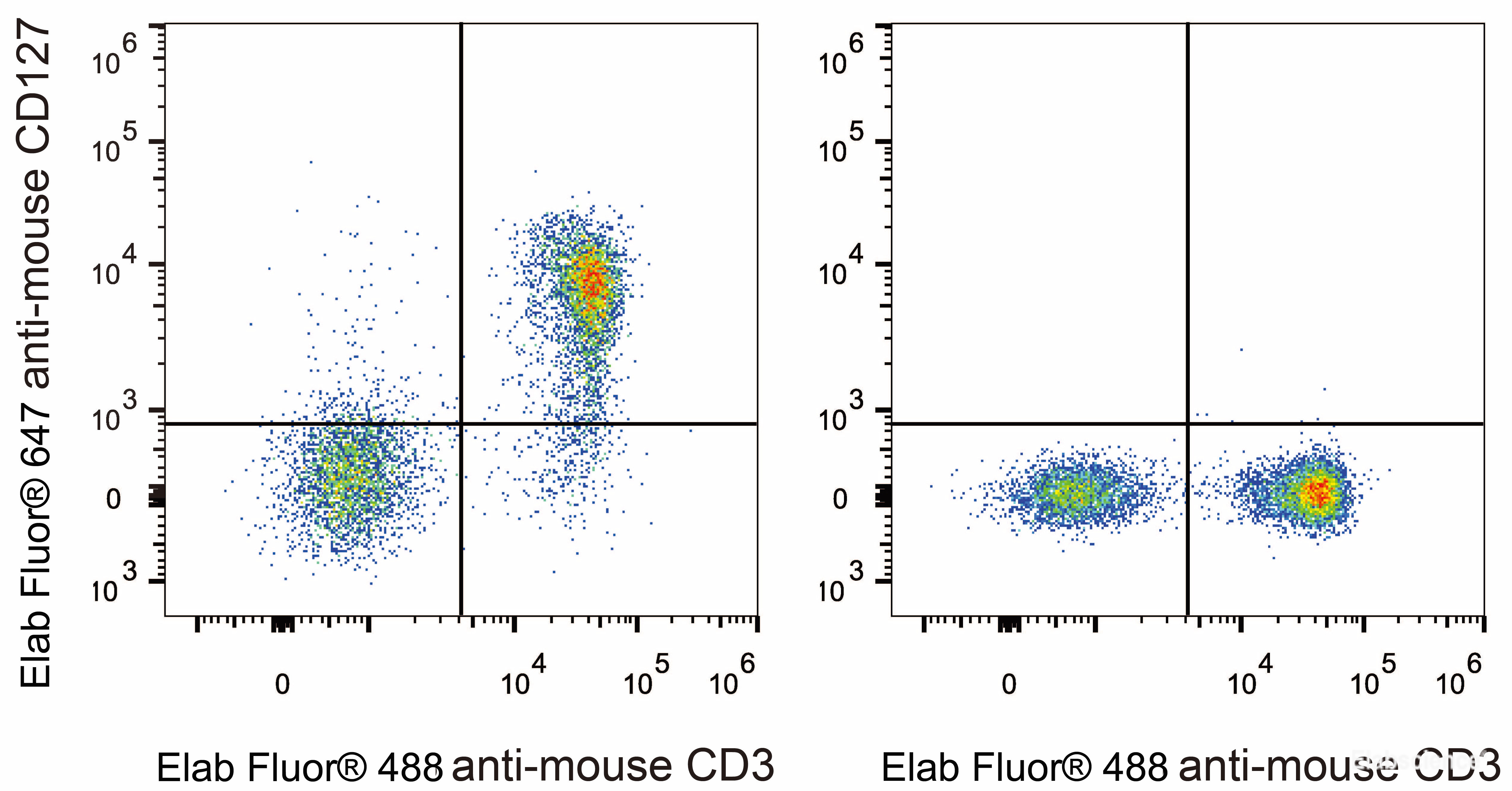 C57BL/6 murine splenocytes are stained with Elab Fluor<sup>®</sup> 647 Anti-Mouse CD127/IL-7RA Antibody and Elab Fluor<sup>®</sup> 488 Anti-Mouse CD3 Antibody (Left). Splenocytes stained with Elab Fluor<sup>®</sup> 488 Anti-Mouse CD3 Antibody (Right) are used as control.