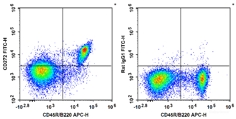 C57BL/6 murine splenocytes are stained with APC Anti-Mouse B220 Antibody and FITC Anti-Mouse CD272 Antibody (Left). Splenocytes are stained with APC Anti-Mouse B220 Antibody and FITC Rat IgG1,κ Isotype Control (Right).