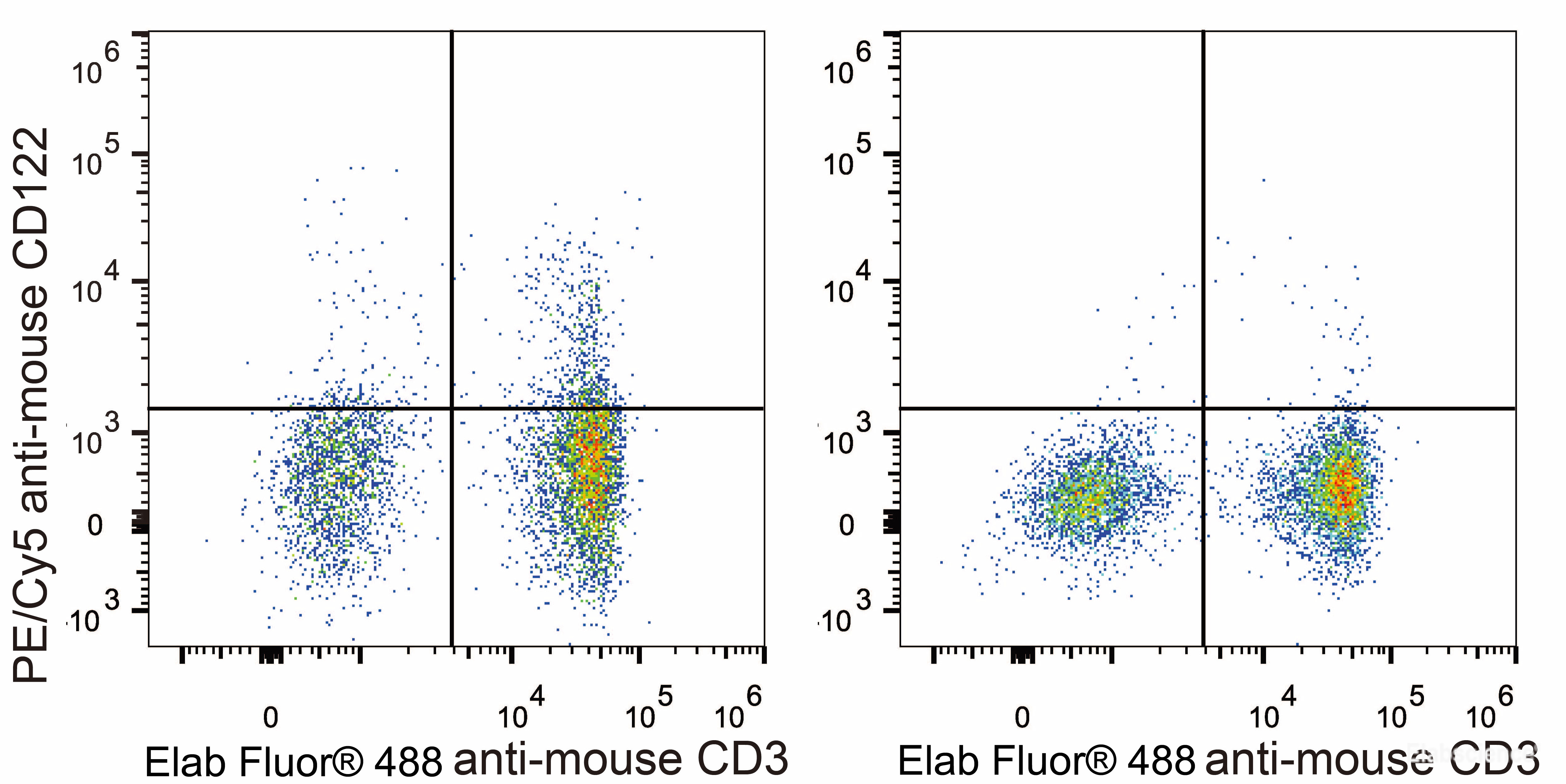 C57BL/6 murine splenocytes are stained with PE/Cyanine5 Anti-Mouse CD122 Antibody and Elab Fluor<sup>®</sup> 488 Anti-Mouse CD3 Antibody (Left). Splenocytes stained with Elab Fluor<sup>®</sup> 488 Anti-Mouse CD3 Antibody (Right) are used as control.
