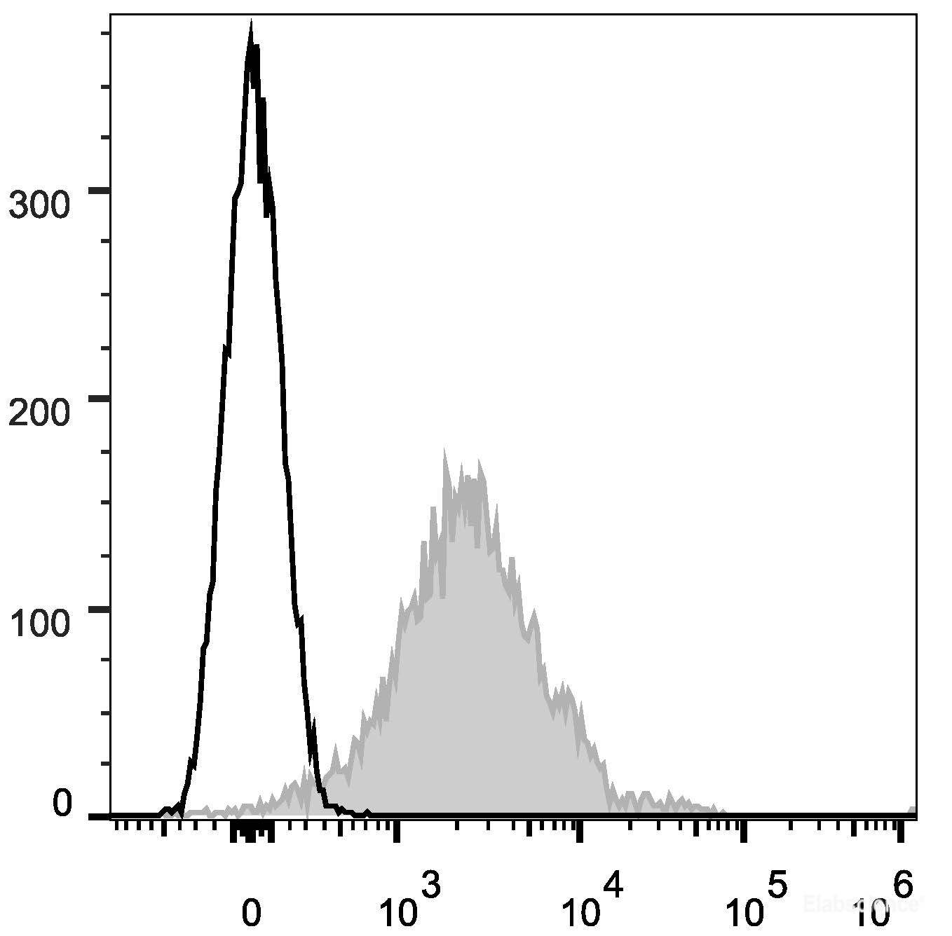 C57BL/6 murine splenocytes are stained with APC Anti-Mouse CD1d Antibody (filled gray histogram). Unstained splenocytes (empty black histogram) are used as control.