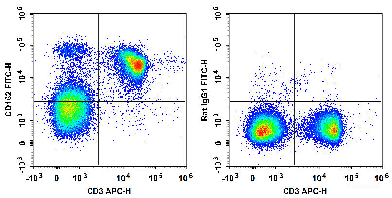 C57BL/6 murine splenocytes are stained with APC Anti-Mouse CD3 Antibody and FITC Anti-Mouse CD162 Antibody (Left). Splenocytes are stained with APC Anti-Mouse CD3 Antibody and FITC Rat IgG1 Isotype Control (Right).