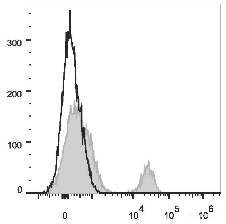 Human peripheral blood lymphocytes are stained with PE Anti-Human CD40 Antibody (filled gray histogram). Unstained lymphocytes (empty black histogram) are used as control.