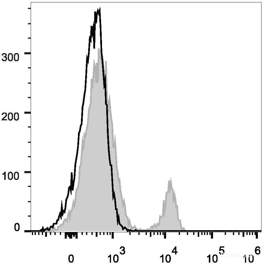 Human peripheral blood lymphocytes are stained with Elab Fluor<sup>®</sup> 488 Anti-Human CD40 Antibody (filled gray histogram). Unstained lymphocytes (empty black histogram) are used as control.