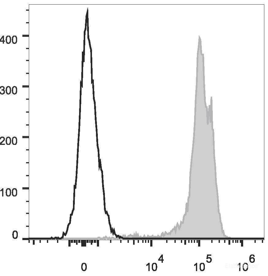 Human peripheral blood lymphocytes are stained with PE/Cyanine7 Anti-Human CD44 Antibody (filled gray histogram). Unstained lymphocytes (empty black histogram) are used as control.