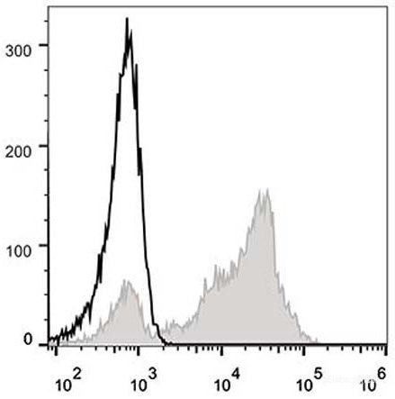 Human peripheral blood lymphocytes are stained with FITC Anti-Human CD5 Antibody (filled gray histogram). Unstained lymphocytes (empty black histogram) are used as control.