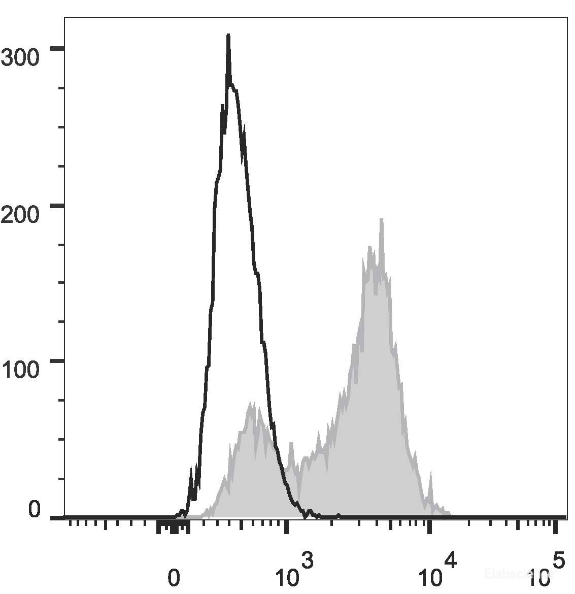 Human peripheral blood lymphocytes are stained with PerCP Anti-Human CD5 Antibody (filled gray histogram). Unstained lymphocytes (empty black histogram) are used as control.