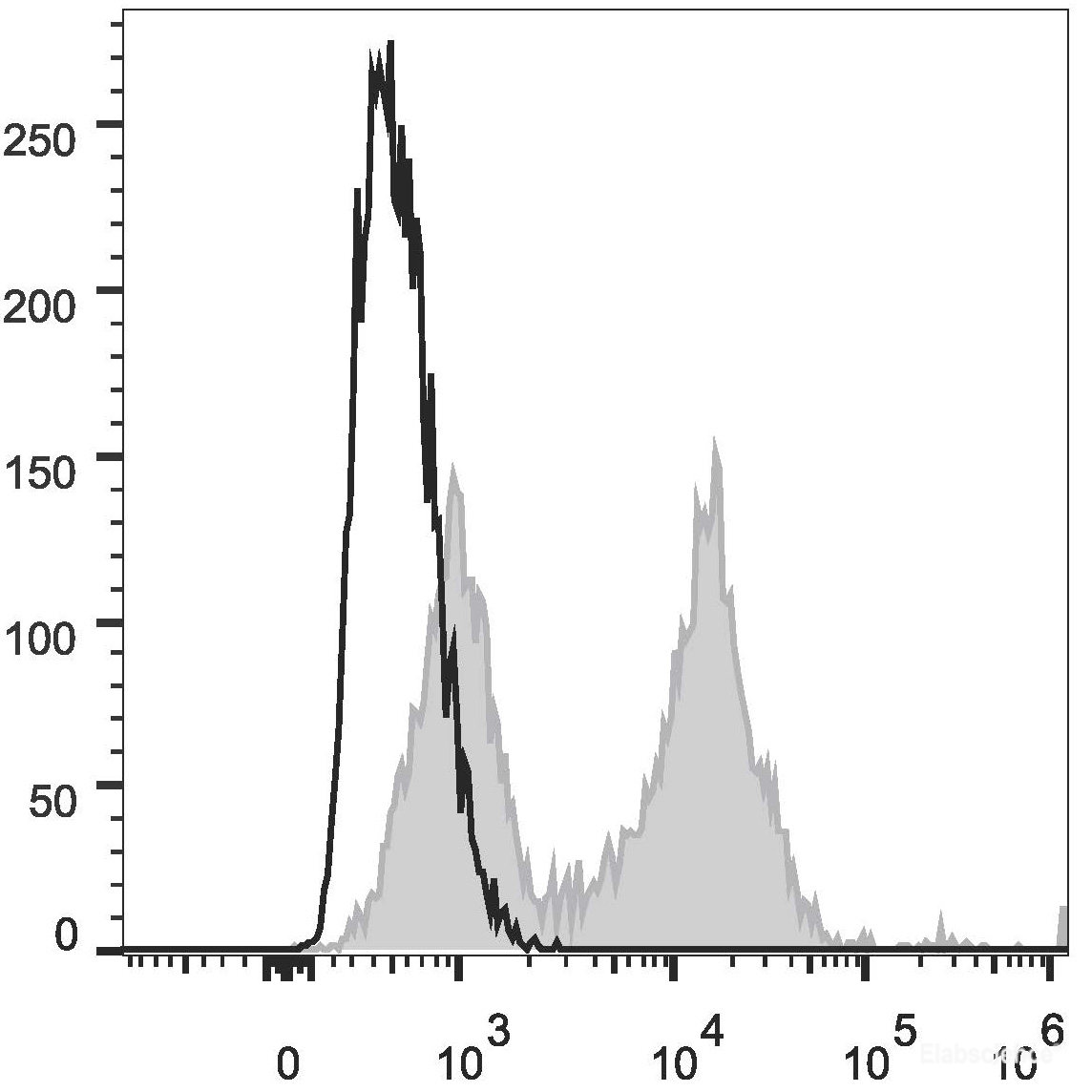 Human peripheral blood lymphocytes are stained with PE/Cyanine5 Anti-Human CD5 Antibody (filled gray histogram). Unstained lymphocytes (empty black histogram) are used as control.