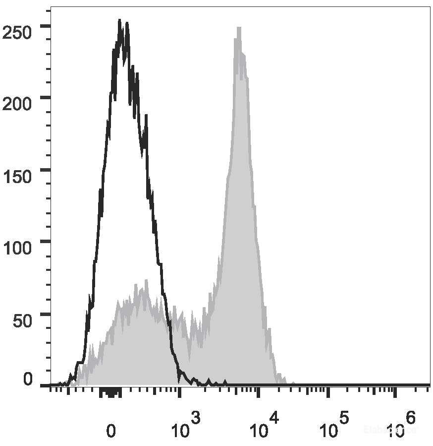 Human peripheral blood lymphocytes are stained with PE/Cyanine7 Anti-Human CD5 Antibody (filled gray histogram). Unstained lymphocytes (empty black histogram) are used as control.
