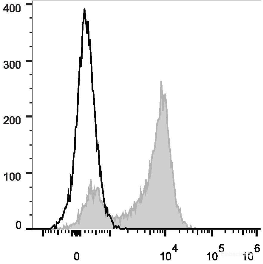 Human peripheral blood lymphocytes are stained with PerCP/Cyanine5.5 Anti-Human CD5 Antibody (filled gray histogram). Unstained lymphocytes (empty black histogram) are used as control.