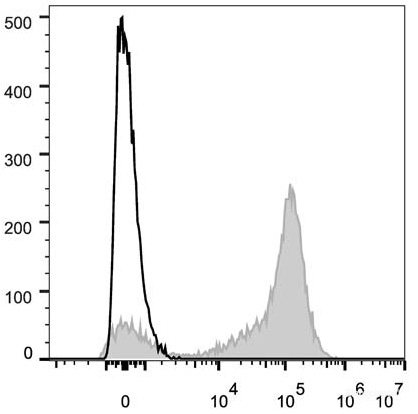 Human peripheral blood lymphocytes are stained with Elab Fluor<sup>®</sup> 647 Anti-Human CD5 Antibody (filled gray histogram). Unstained lymphocytes (empty black histogram) are used as control.