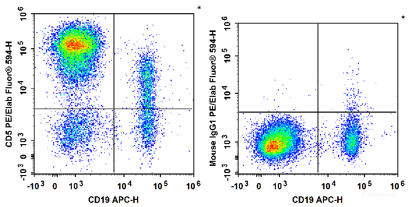 Human peripheral blood lymphocytes are stained with APC Anti-Human CD19 Antibody and PE/Elab Fluor<sup>®</sup> 594 Anti-Human CD5 Antibody (Left). Lymphocytes are stained with APC Anti-Human CD19 Antibody and PE/Elab Fluor<sup>®</sup> 594 Mouse IgG1, κ Isotype Control (Right).