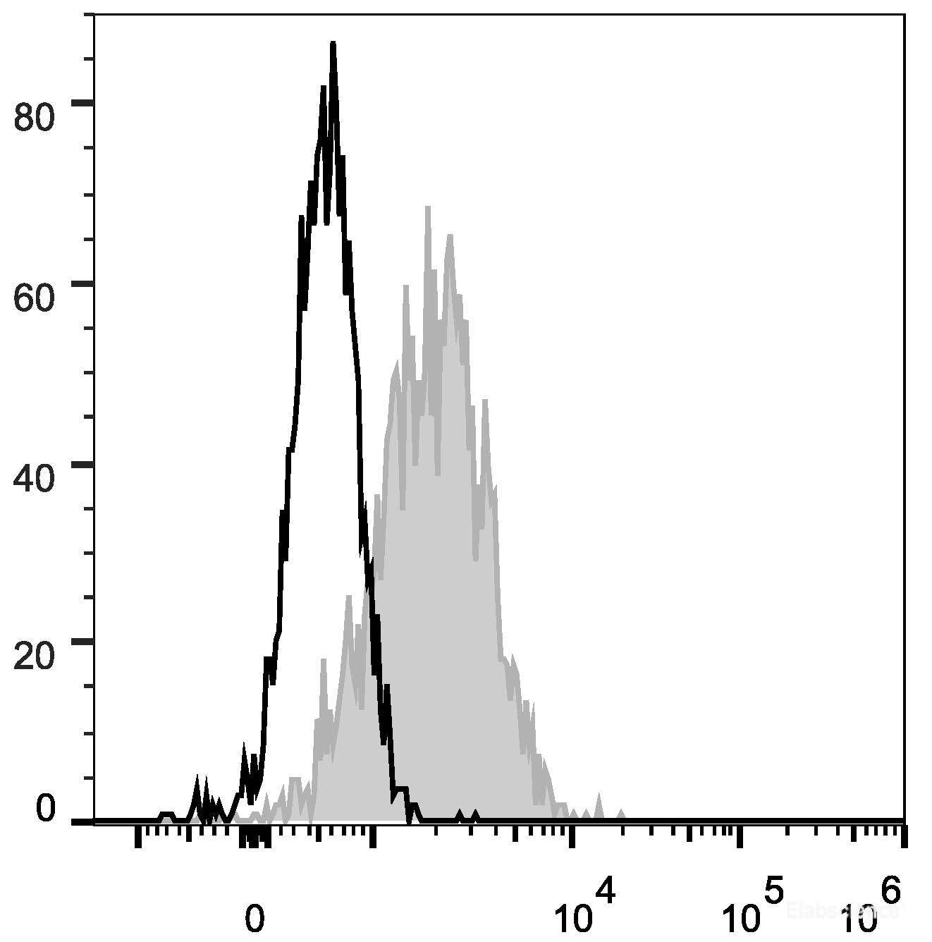 Human peripheral blood lymphocytes are stained with FITC Anti-Human CD54 Antibody (filled gray histogram). Unstained lymphocytes (empty black histogram) are used as control.