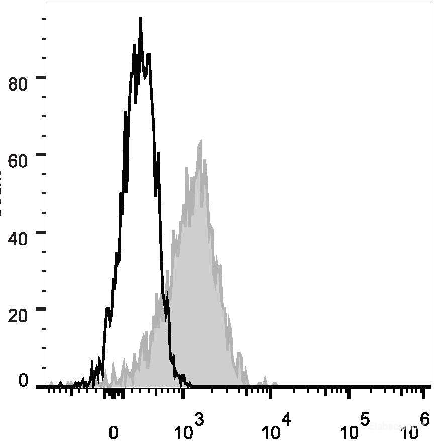 Human peripheral blood lymphocytes are stained with PE Anti-Human CD54 Antibody (filled gray histogram). Unstained lymphocytes (empty black histogram) are used as control.