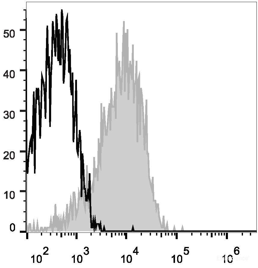 Human peripheral blood lymphocytes are stained with APC Anti-Human CD54 Antibody (filled gray histogram). Unstained lymphocytes (empty black histogram) are used as control.