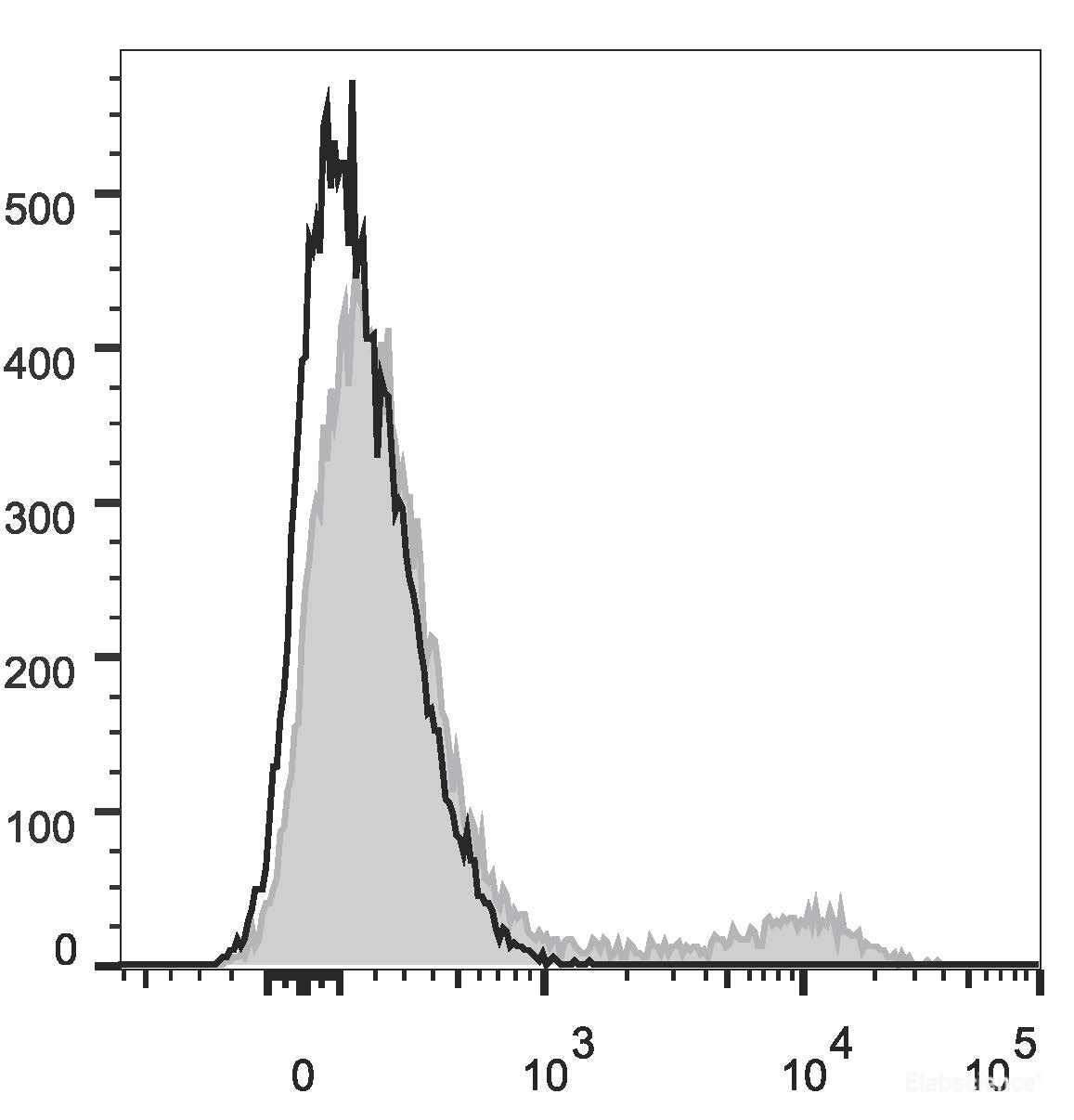 Human peripheral blood lymphocytes are stained with PerCP Anti-Human CD20 Antibody (filled gray histogram). Unstained lymphocytes (empty black histogram) are used as control.
