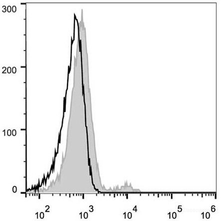 Human peripheral blood lymphocytes are stained with FITC Anti-Human CD21 Antibody (filled gray histogram). Unstained lymphocytes (empty black histogram) are used as control.