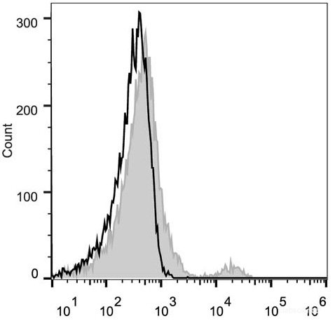 Human peripheral blood lymphocytes are stained with PE Anti-Human CD21 Antibody (filled gray histogram). Unstained lymphocytes (empty black histogram) are used as control.