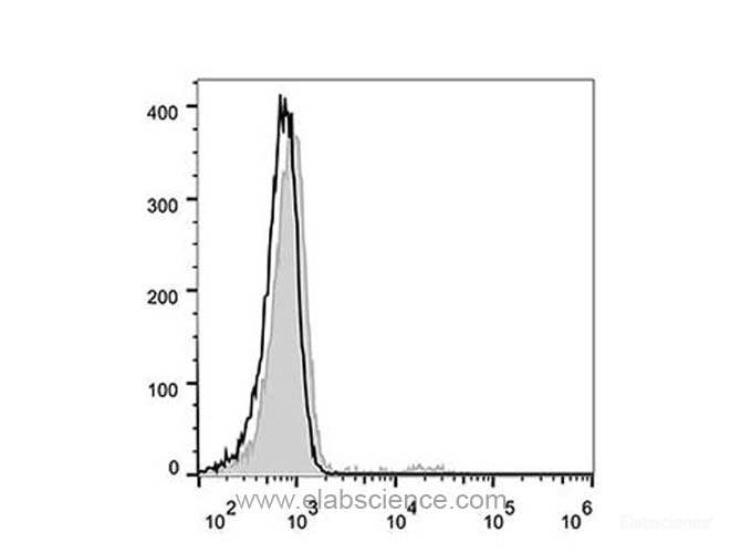 Human peripheral blood lymphocytes are stained with Elab Fluor<sup>®</sup> 488 Anti-Human CD22 Antibody (filled gray histogram). Unstained lymphocytes (empty black histogram) are used as control.