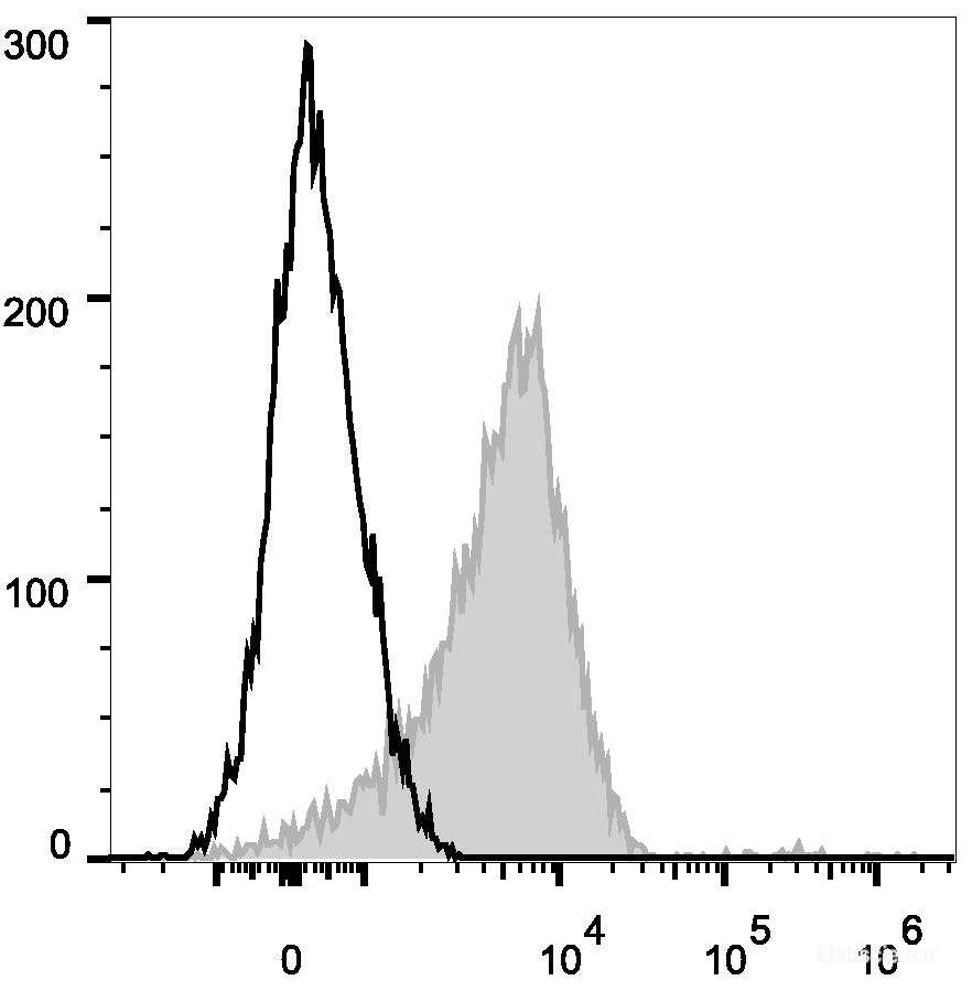 Human peripheral blood lymphocytes are stained with PE/Cyanine7 Anti-Human CD29 Antibody (filled gray histogram). Unstained lymphocytes (empty black histogram) are used as control.