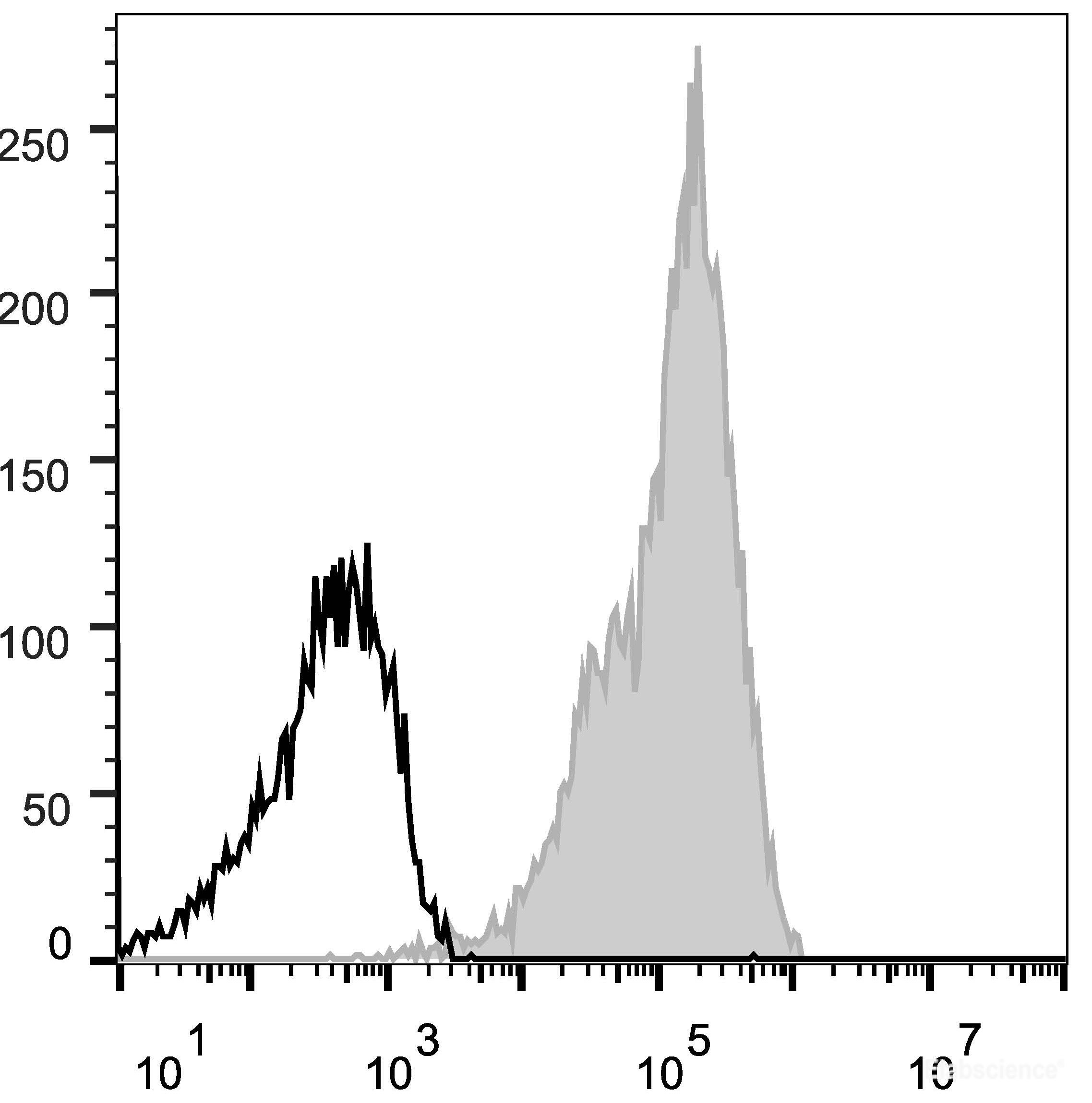 Human peripheral blood lymphocytes are stained with Elab Fluor<sup>®</sup> 647 Anti-Human CD29 Antibody (filled gray histogram). Unstained lymphocytes (empty black histogram) are used as control.
