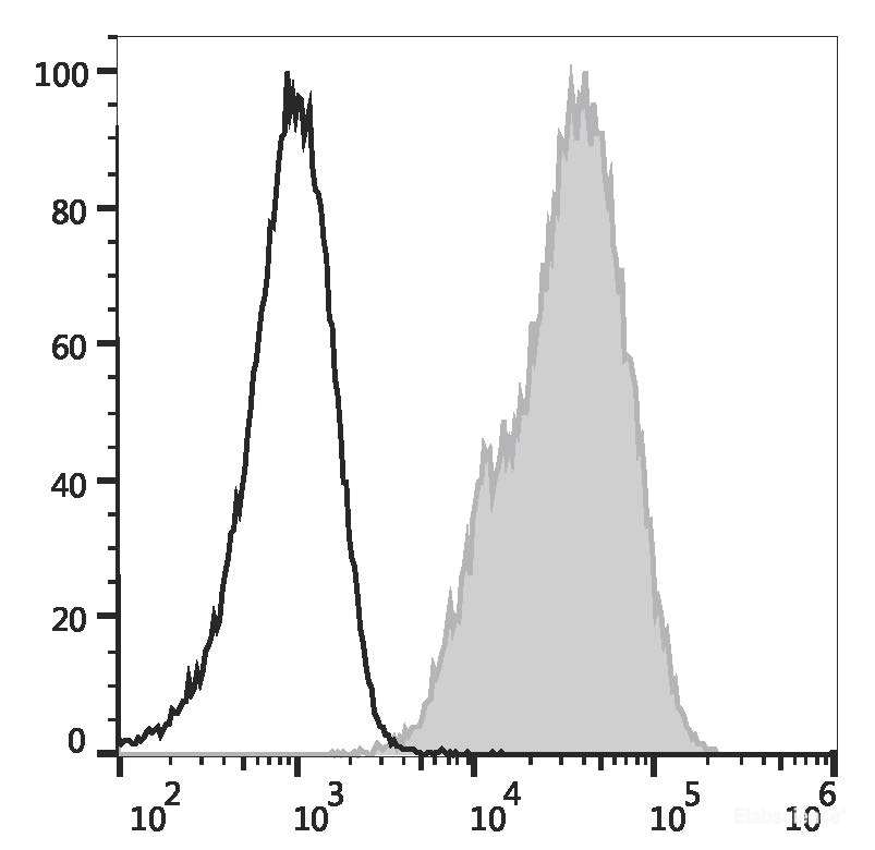 Human peripheral blood lymphocytes are stained with PE/Elab Fluor<sup>®</sup> 594 Anti-Human CD29 Antibody (filled gray histogram) or PE/Elab Fluor<sup>®</sup> 594 Mouse IgG1 Isotype Control (empty black histogram).