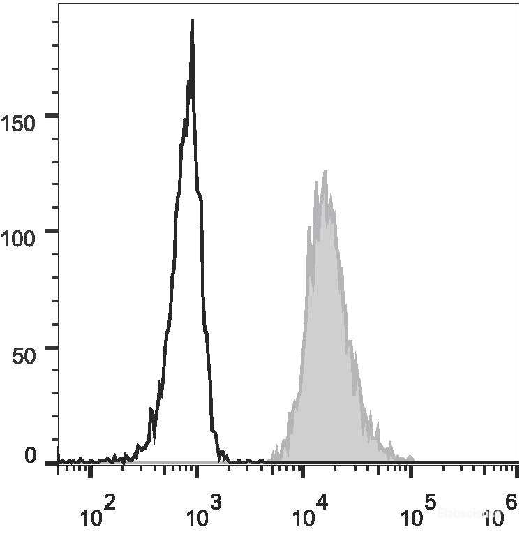 Human peripheral blood granulocytes are stained with PE Anti-Human CD31 Antibody (filled gray histogram). Unstained granulocytes (empty black histogram) are used as control.