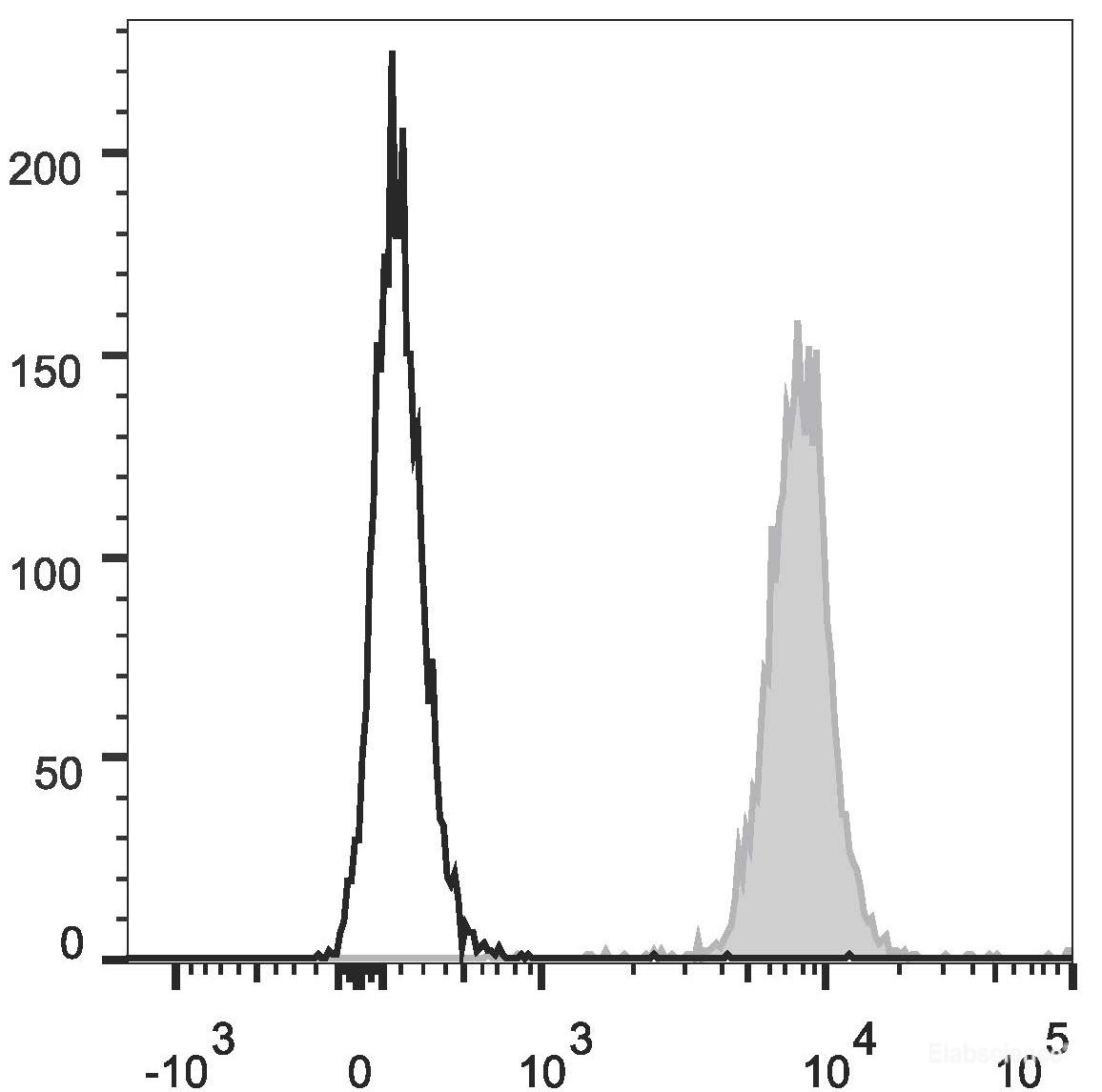 Human peripheral blood granulocytes are stained with APC Anti-Human CD31 Antibody (filled gray histogram). Unstained granulocytes (empty black histogram) are used as control.