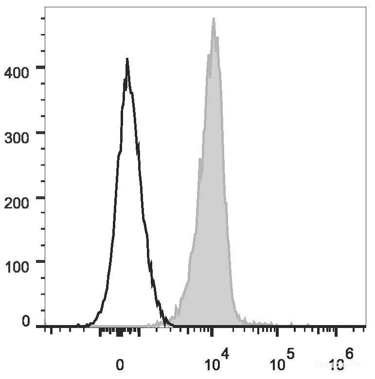 Human peripheral blood granulocytes are stained with PE/Cyanine7 Anti-Human CD31 Antibody (filled gray histogram). Unstained granulocytes (empty black histogram) are used as control.
