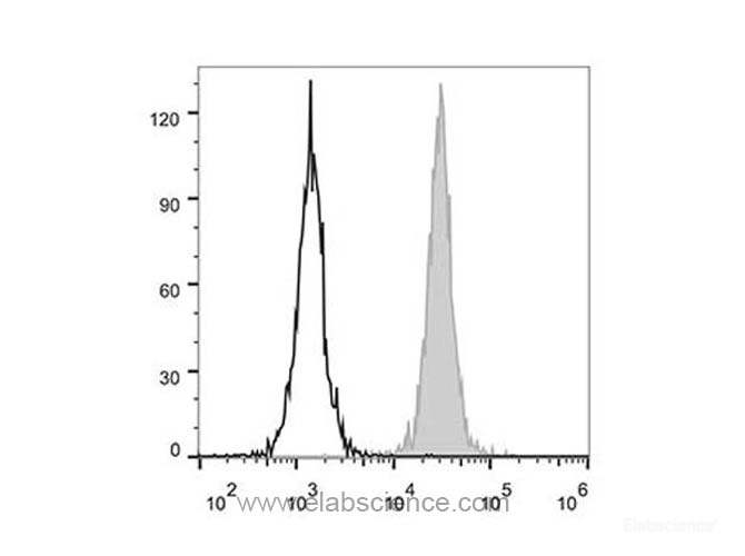 Human peripheral blood granulocytes are stained with Elab Fluor<sup>®</sup> 488 Anti-Human CD31 Antibody (filled gray histogram). Unstained granulocytes (empty black histogram) are used as control.