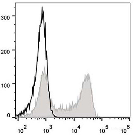 Human peripheral blood lymphocytes are stained with FITC Anti-Human CD62L Antibody (filled gray histogram). Unstained lymphocytes (empty black histogram) are used as control.