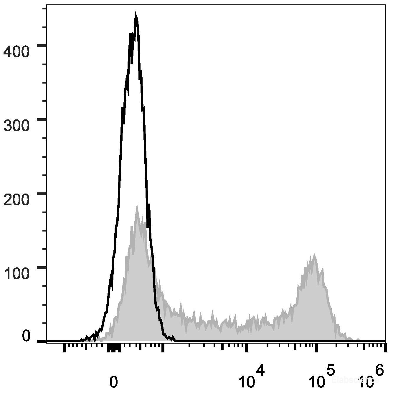Human peripheral blood lymphocytes are stained with PE Anti-Human CD62L Antibody (filled gray histogram). Unstained lymphocytes (empty black histogram) are used as control.