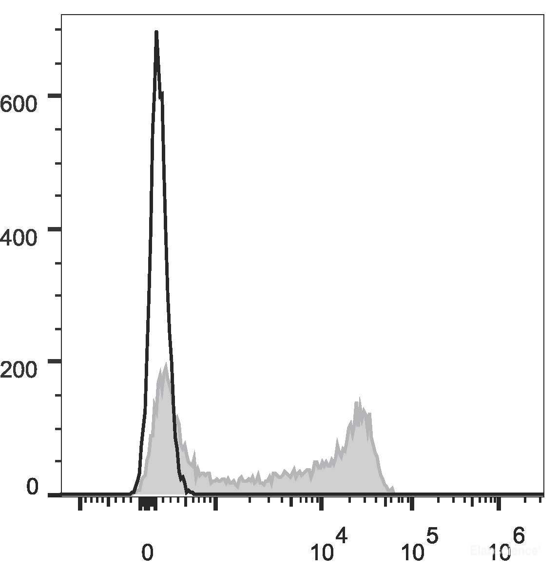 Human peripheral blood lymphocytes are stained with Elab Fluor<sup>®</sup> 647 Anti-Human CD62L Antibody (filled gray histogram). Unstained lymphocytes (empty black histogram) are used as control.