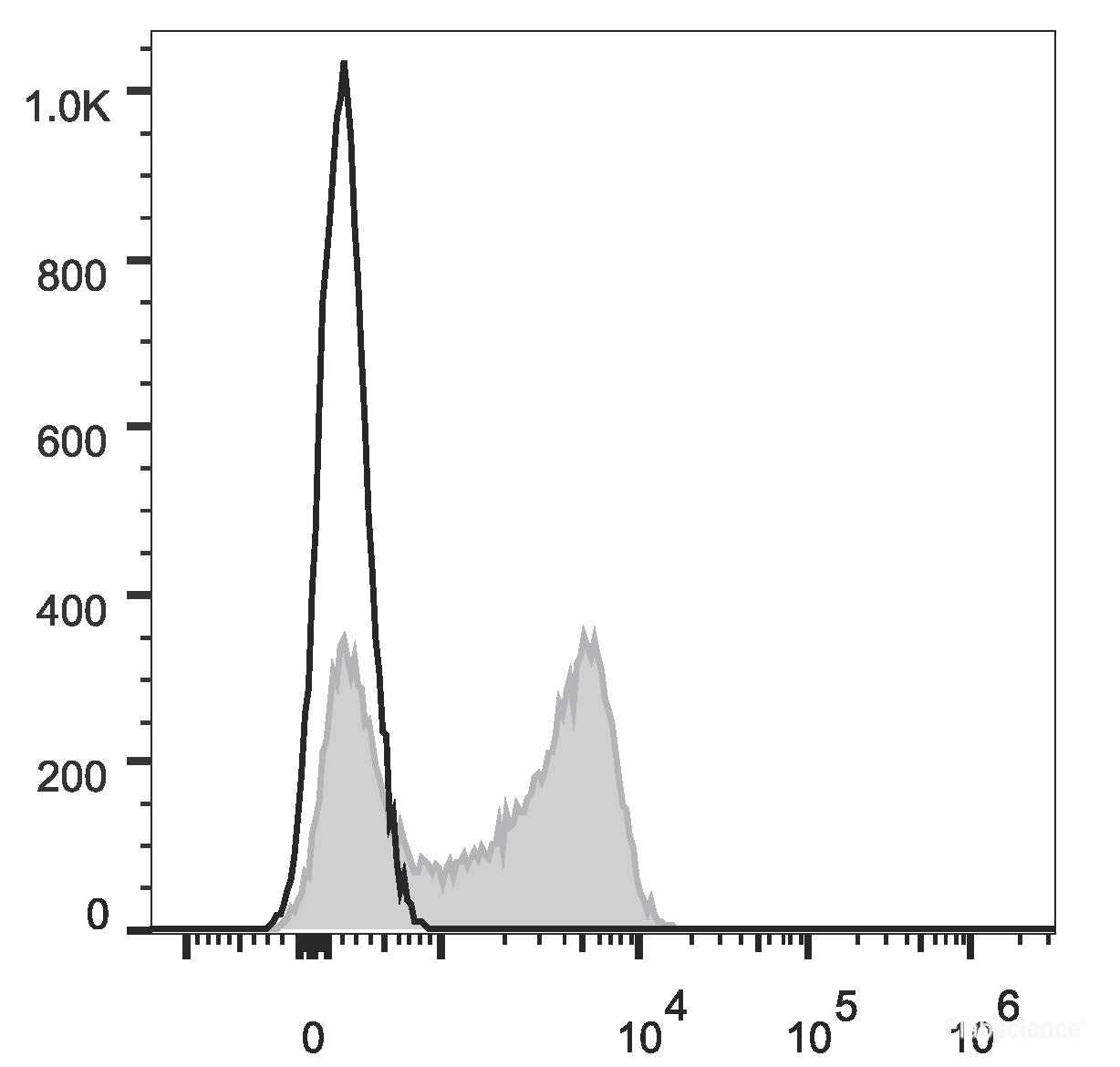 Human peripheral blood lymphocytes are stained with Elab Fluor<sup>®</sup> Red 780 Anti-Human CD62L Antibody (filled gray histogram). Unstained lymphocytes (empty black histogram) are used as control.