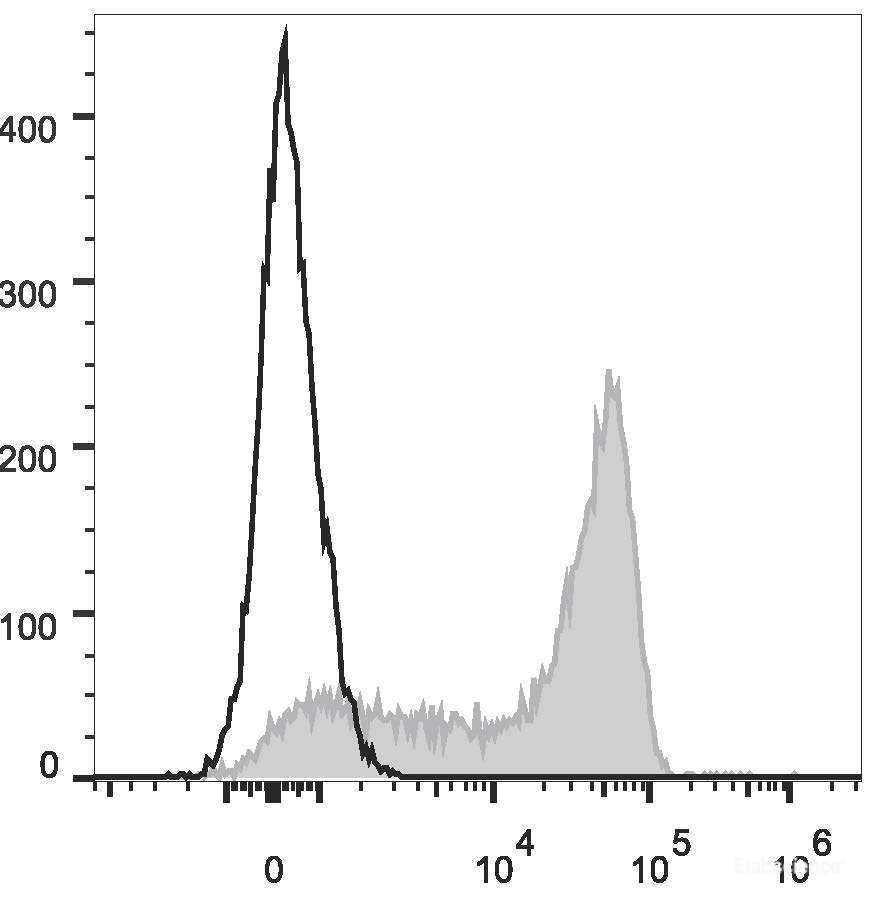 Human peripheral blood lymphocytes are stained with PE/Cyanine7 Anti-Human CD45RA Antibody (filled gray histogram). Unstained lymphocytes (empty black histogram) are used as control.