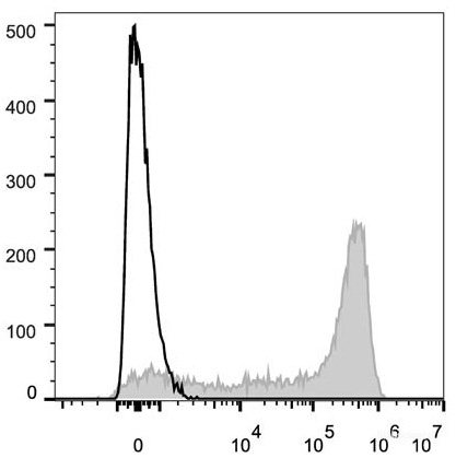 Human peripheral blood lymphocytes are stained with Elab Fluor<sup>®</sup> 647 Anti-Human CD45RA Antibody (filled gray histogram). Unstained lymphocytes (empty black histogram) are used as control.