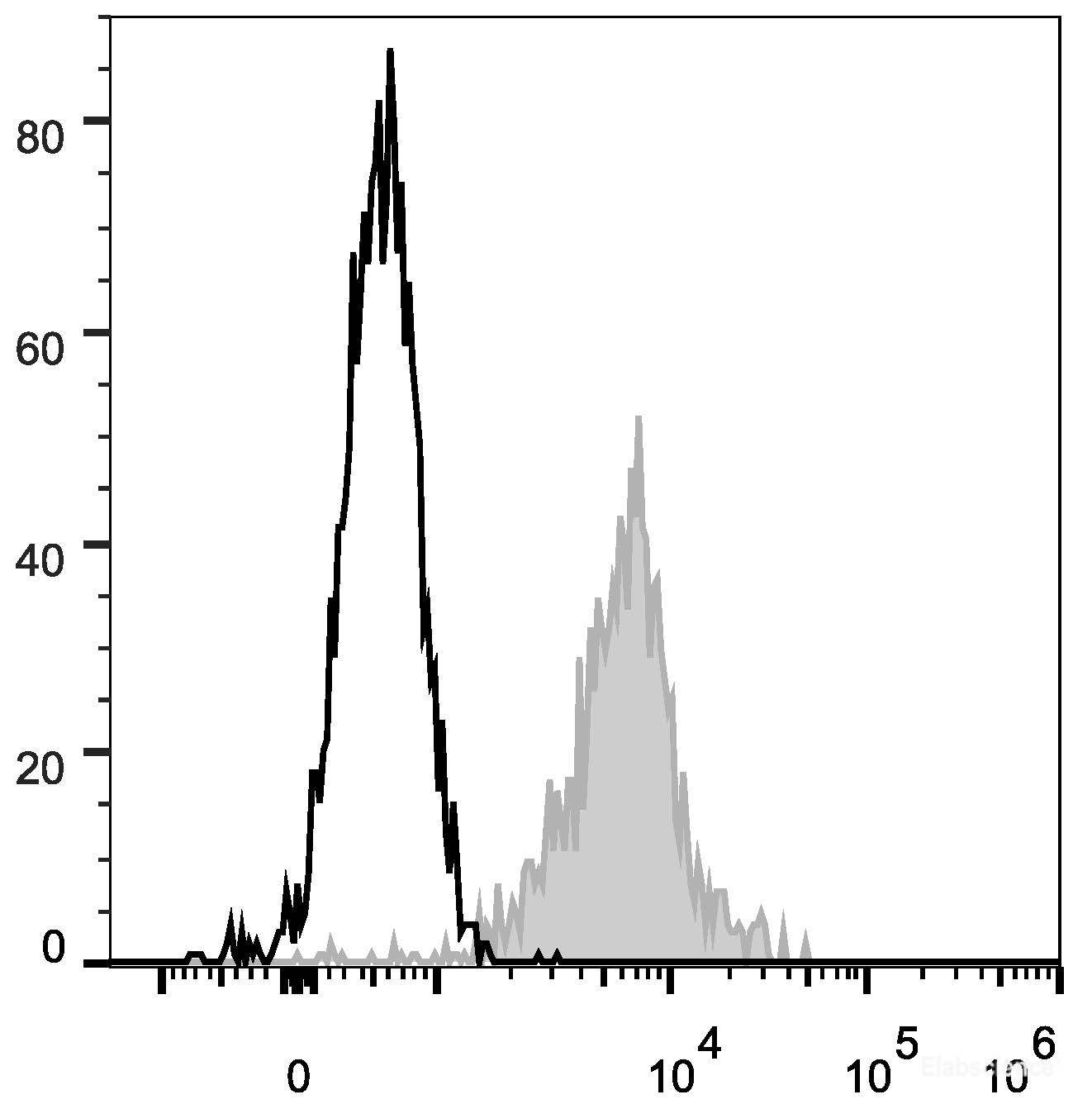 Human peripheral blood lymphocytes are stained with FITC Anti-Human CD11a Antibody (filled gray histogram). Unstained lymphocytes (empty black histogram) are used as control.