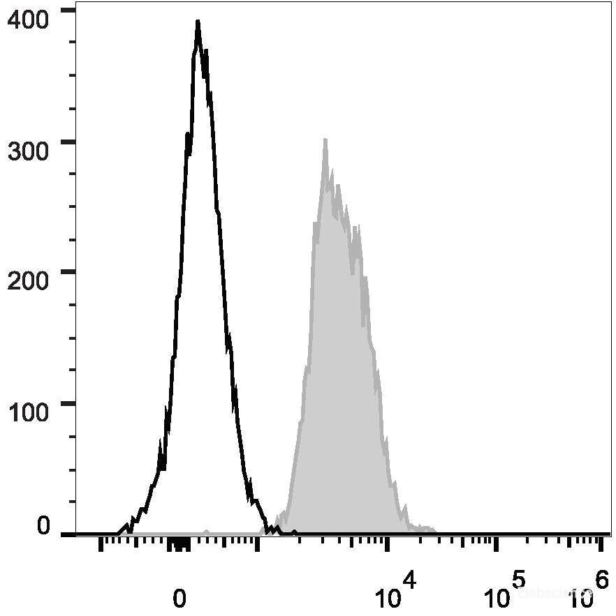 Human peripheral blood lymphocytes are stained with PerCP/Cyanine5.5 Anti-Human CD147 Antibody (filled gray histogram). Unstained lymphocytes (empty black histogram) are used as control.