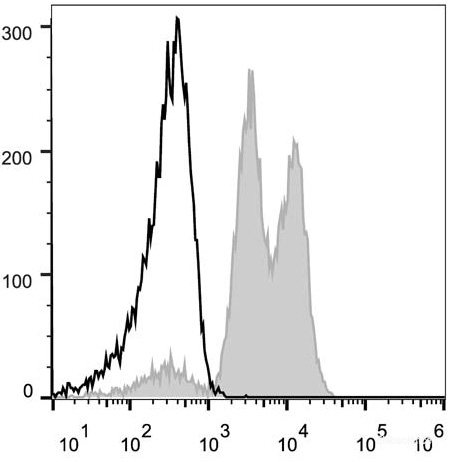 Human peripheral blood lymphocytes are stained with PE Anti-Human CD18 Antibody (filled gray histogram). Unstained lymphocytes (empty black histogram) are used as control.