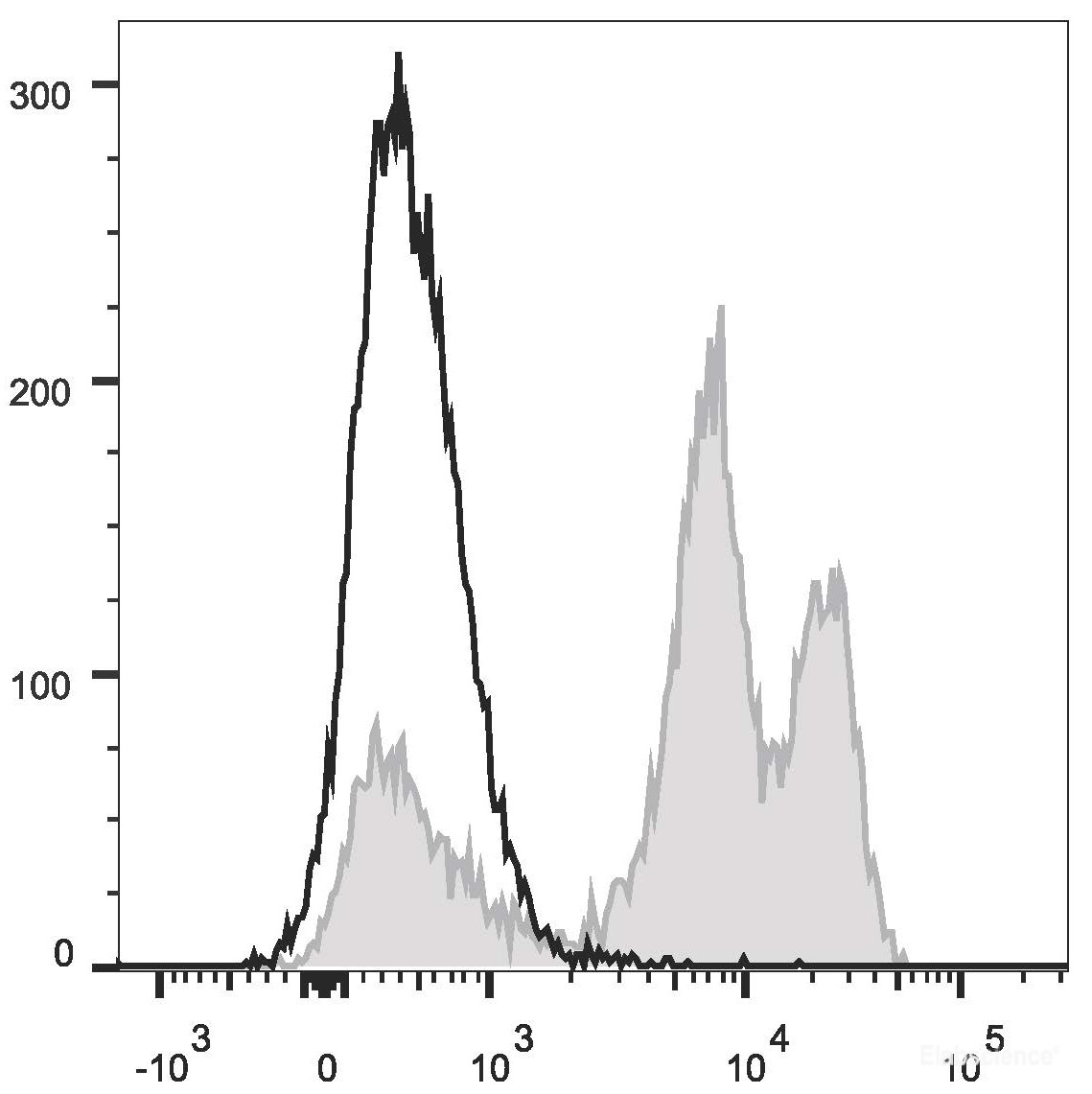 Human peripheral blood lymphocytes were stained with PE/Cyanine5.5 Anti-Human CD18 Antibody (filled gray histogram) or PE/Cyanine5.5 Mouse IgG1, κ Isotype Control (empty black histogram).